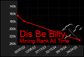 Total Graph of Dis Be Billy