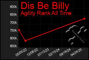 Total Graph of Dis Be Billy