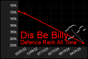 Total Graph of Dis Be Billy