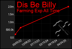 Total Graph of Dis Be Billy