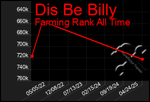 Total Graph of Dis Be Billy