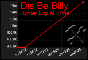 Total Graph of Dis Be Billy