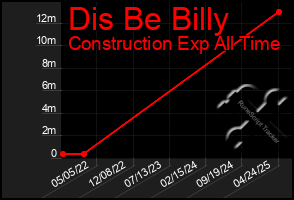 Total Graph of Dis Be Billy