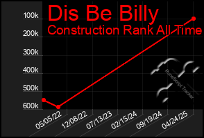 Total Graph of Dis Be Billy