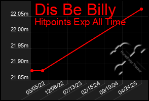 Total Graph of Dis Be Billy