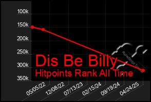 Total Graph of Dis Be Billy
