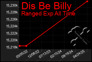 Total Graph of Dis Be Billy