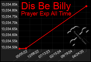 Total Graph of Dis Be Billy