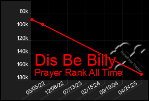 Total Graph of Dis Be Billy