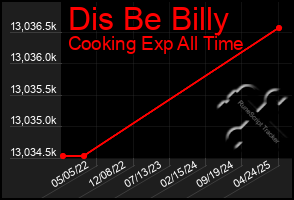Total Graph of Dis Be Billy