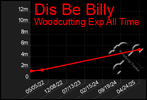 Total Graph of Dis Be Billy