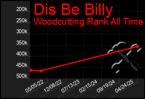 Total Graph of Dis Be Billy