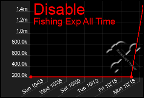 Total Graph of Disable