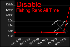 Total Graph of Disable