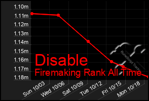 Total Graph of Disable