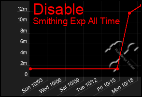 Total Graph of Disable