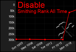 Total Graph of Disable