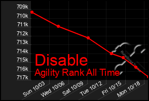 Total Graph of Disable