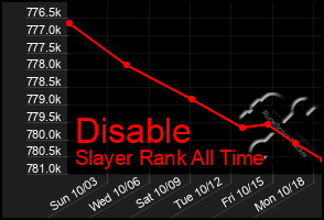 Total Graph of Disable