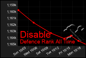 Total Graph of Disable