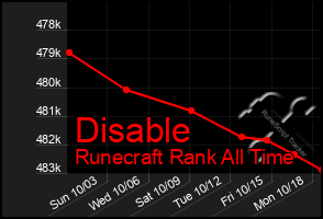 Total Graph of Disable