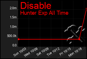 Total Graph of Disable