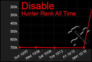 Total Graph of Disable