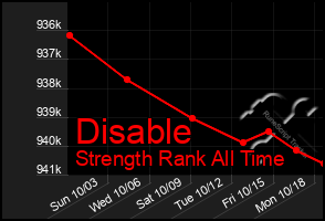 Total Graph of Disable