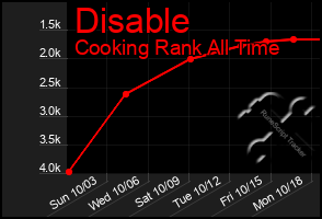 Total Graph of Disable