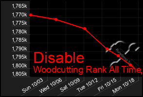 Total Graph of Disable