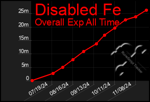 Total Graph of Disabled Fe