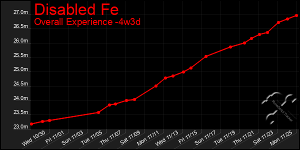 Last 31 Days Graph of Disabled Fe