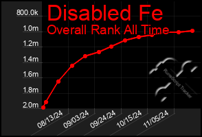 Total Graph of Disabled Fe