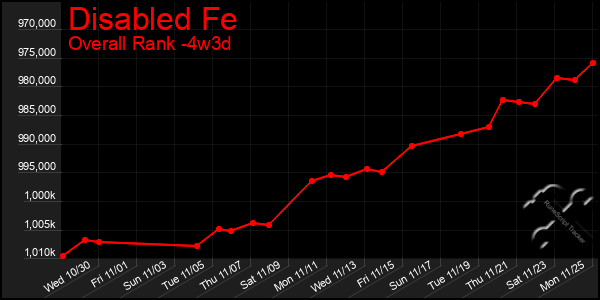 Last 31 Days Graph of Disabled Fe