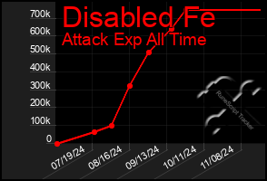 Total Graph of Disabled Fe