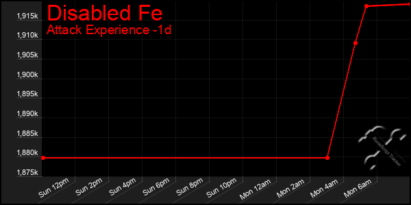 Last 24 Hours Graph of Disabled Fe