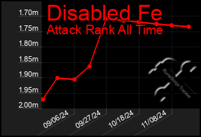 Total Graph of Disabled Fe