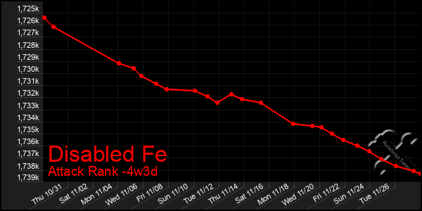 Last 31 Days Graph of Disabled Fe