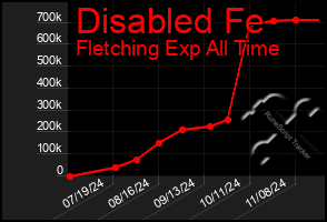 Total Graph of Disabled Fe