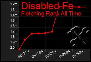 Total Graph of Disabled Fe