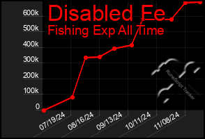 Total Graph of Disabled Fe