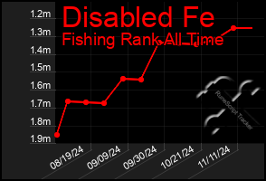 Total Graph of Disabled Fe