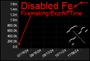 Total Graph of Disabled Fe