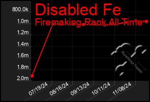 Total Graph of Disabled Fe