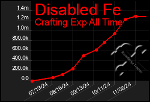 Total Graph of Disabled Fe