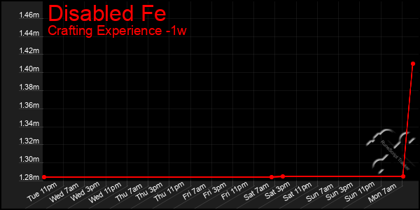 Last 7 Days Graph of Disabled Fe