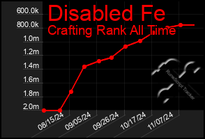 Total Graph of Disabled Fe