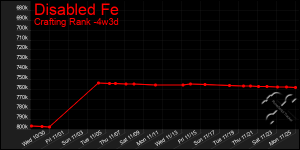 Last 31 Days Graph of Disabled Fe