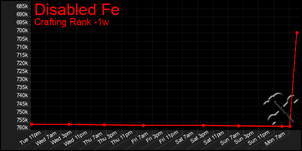 Last 7 Days Graph of Disabled Fe