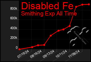 Total Graph of Disabled Fe